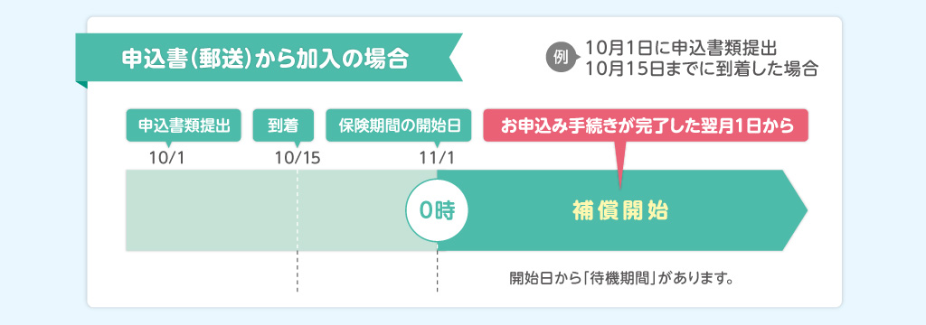 申込書（郵送）から加入の場合