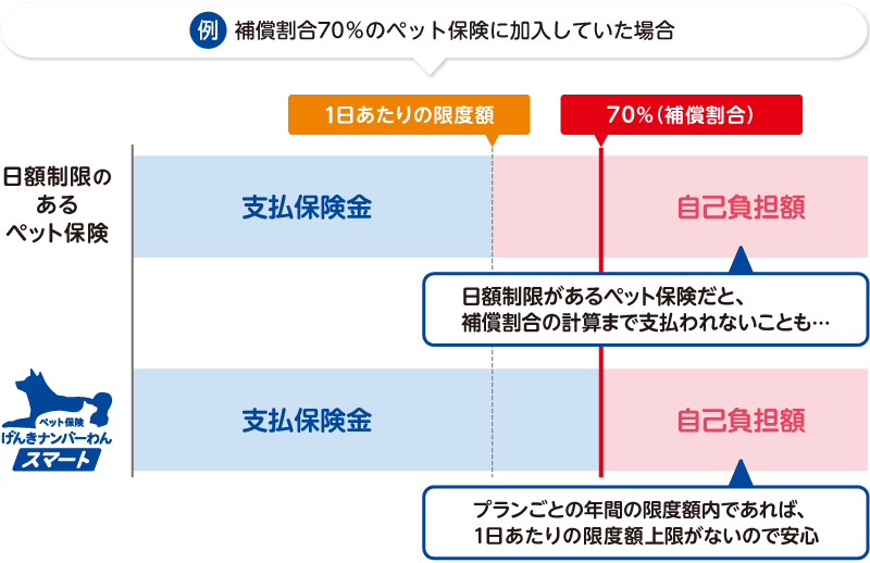 補償割合70％のペット保険に加入していた場合