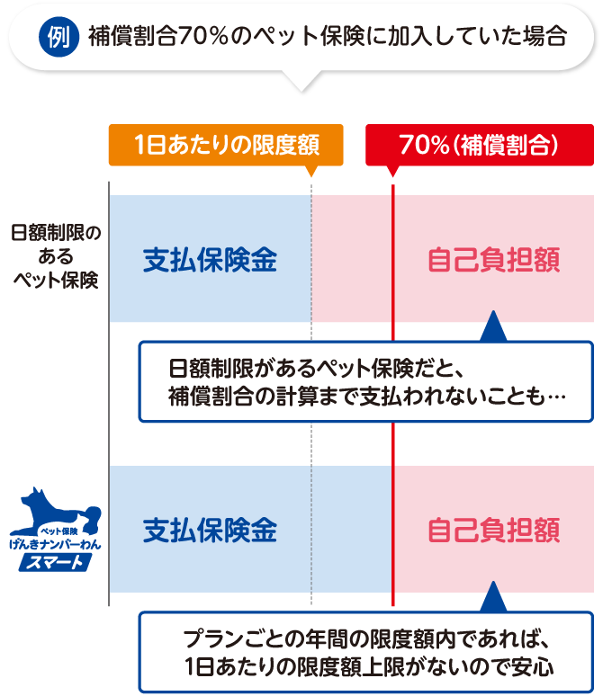 補償割合70％のペット保険に加入していた場合