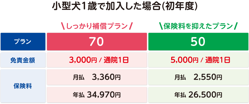 小型犬1歳で加入した場合(初年度)