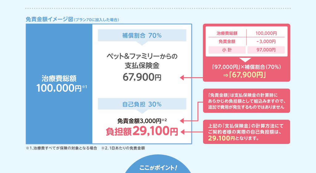 免責金額イメージ図（プラン70に加入した場合）