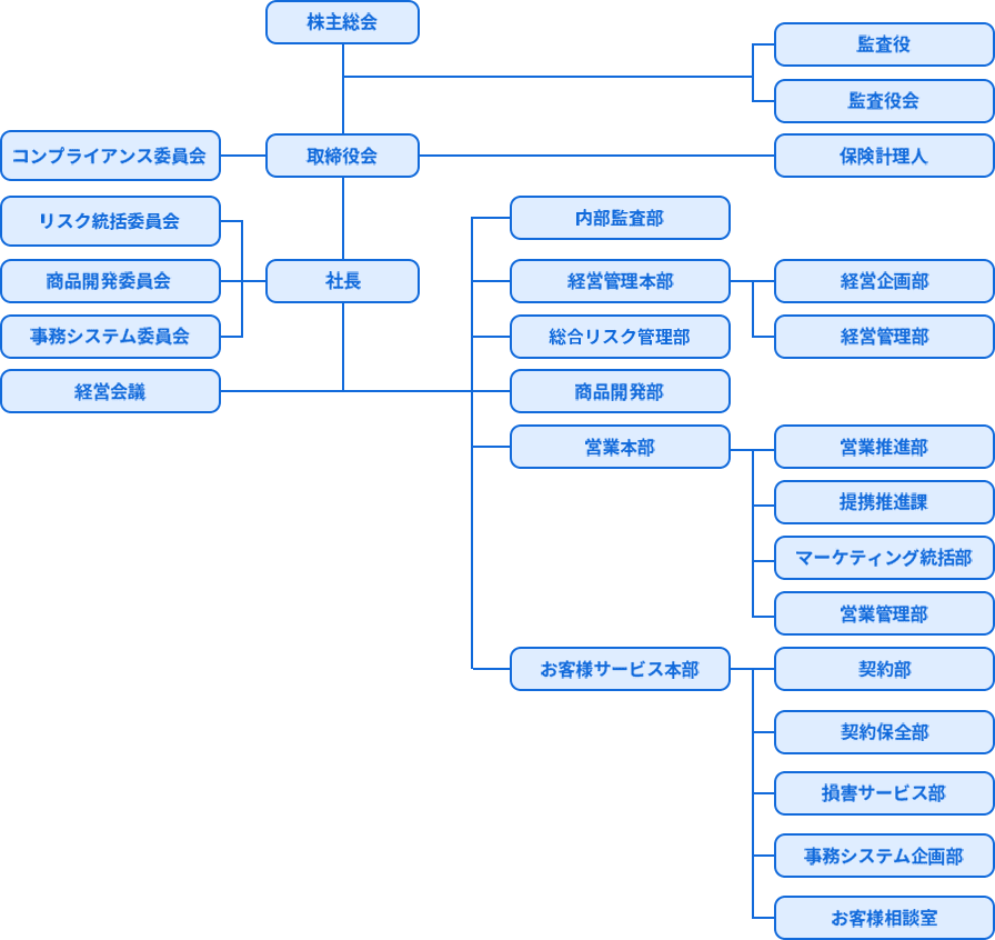 組織図