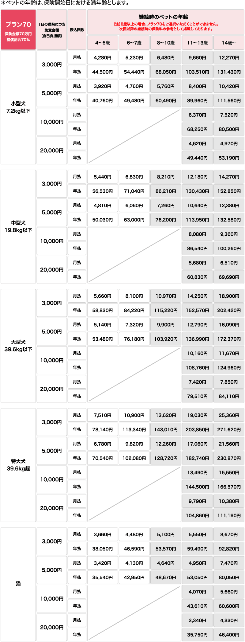 「プラン70」の保険料表
