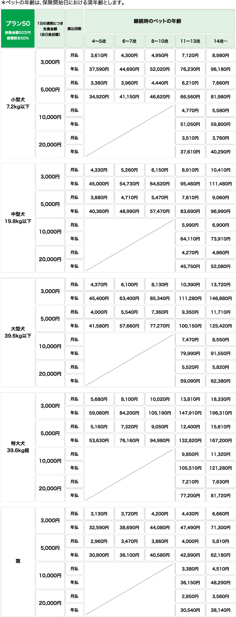 「プラン50」の保険料表