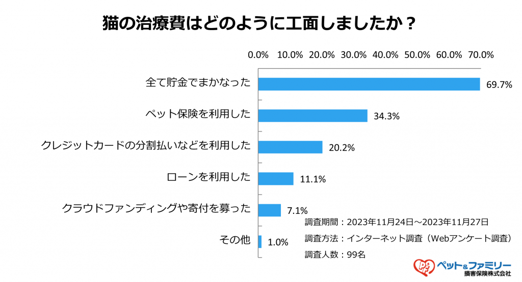 猫の治療費の工面方法