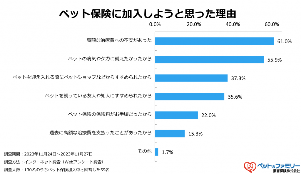 猫のペット保険に加入した理由