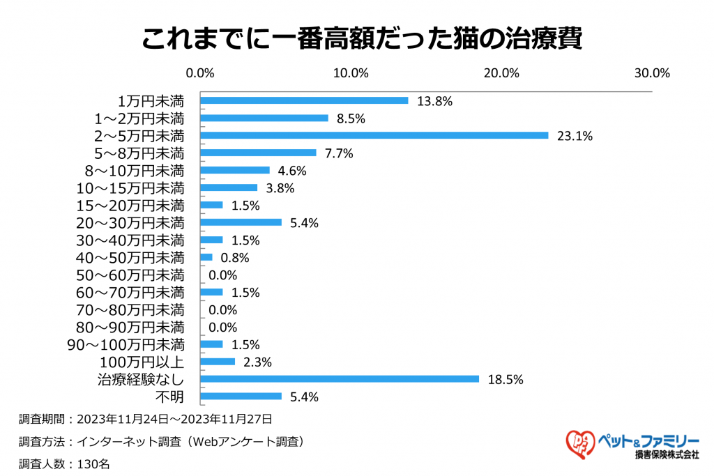 今までで一番高かった猫の治療費の金額は？