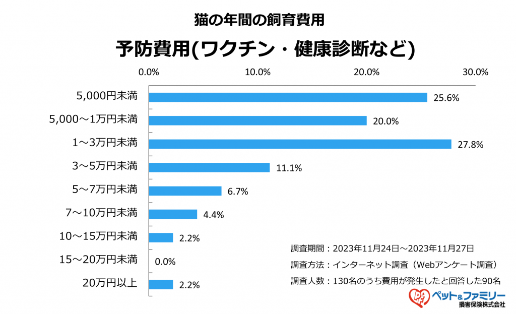 ワクチン・健康診断などの予防費用