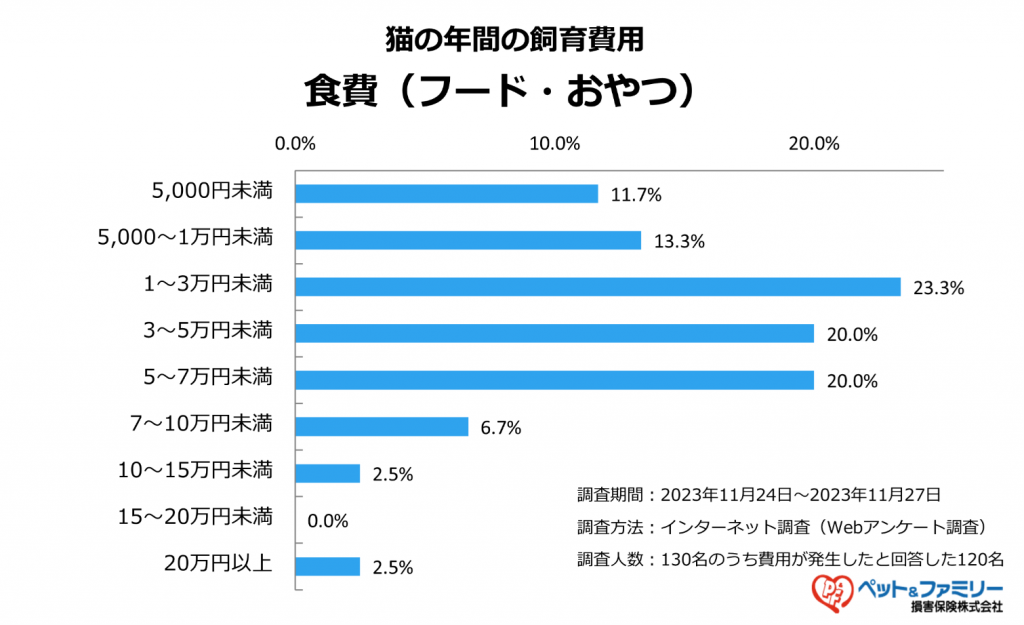 フードやおやつなどの食費