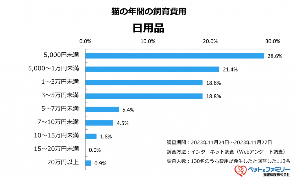 猫の日用品の費用