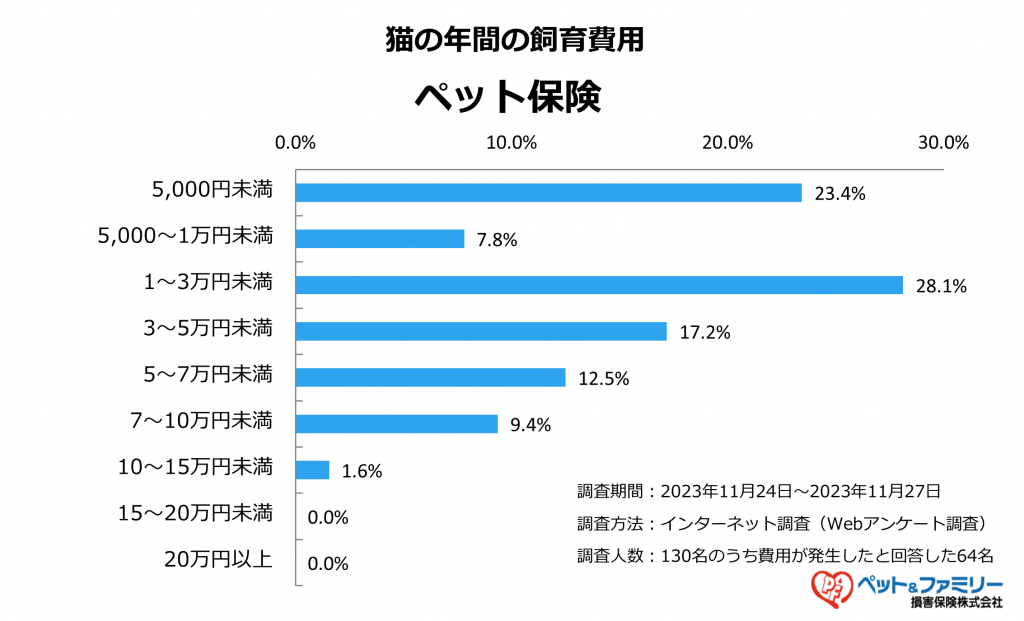 猫の保険料