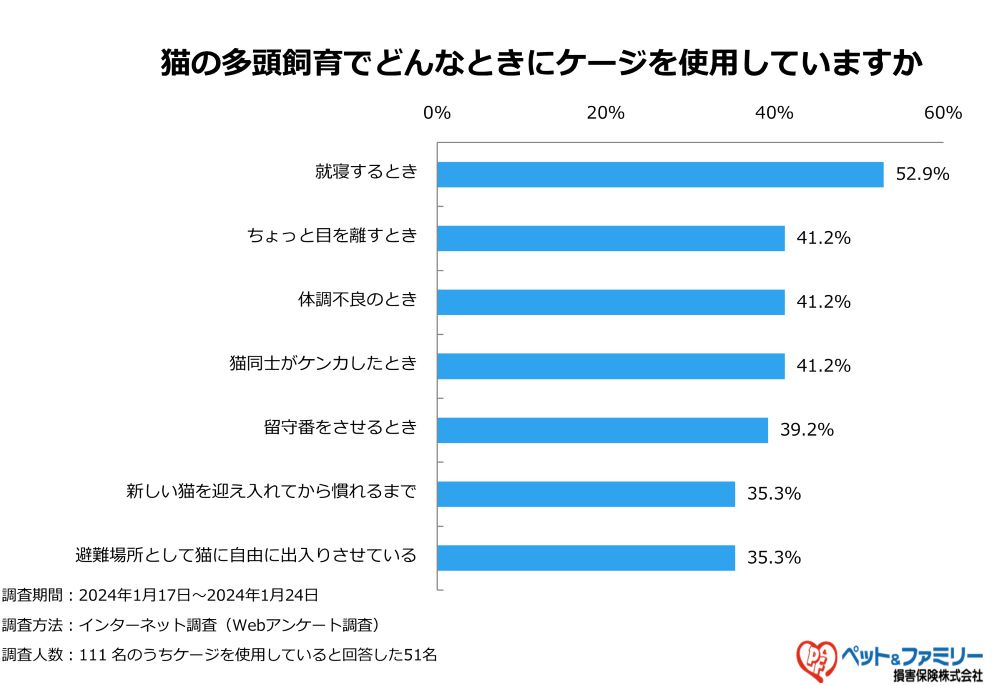 猫の多頭飼いでケージを使用する場面