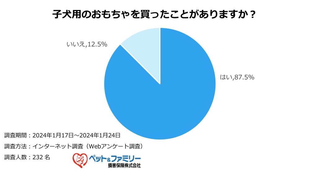 子犬におもちゃを与える飼い主さんは87.5%!おもちゃが愛犬にもたらす効果