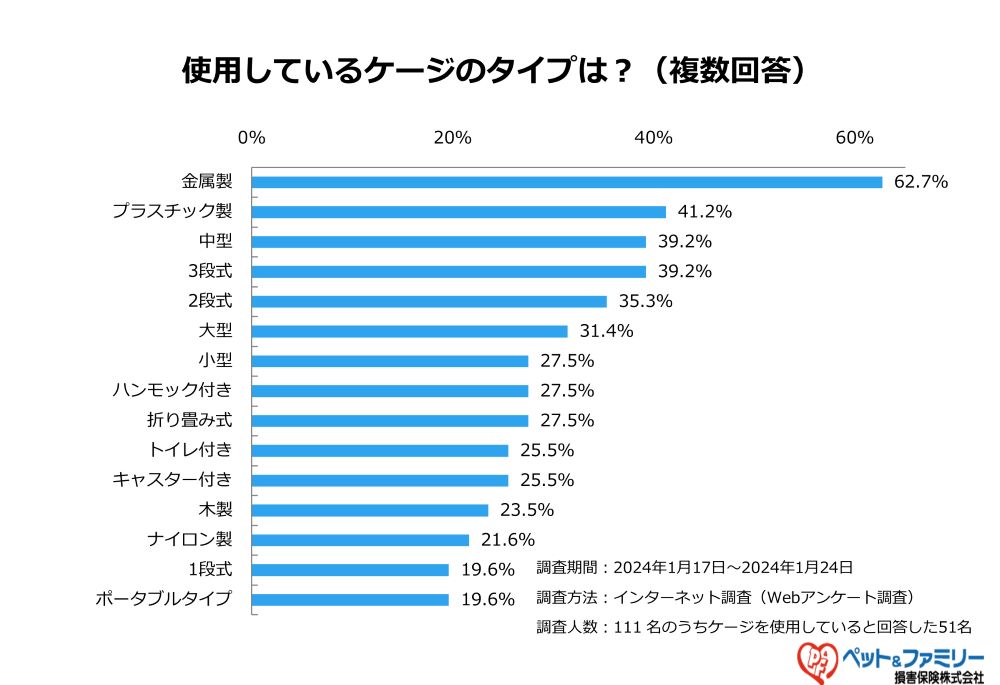 猫のケージは1匹につき1つが理想！おすすめケージの選び方