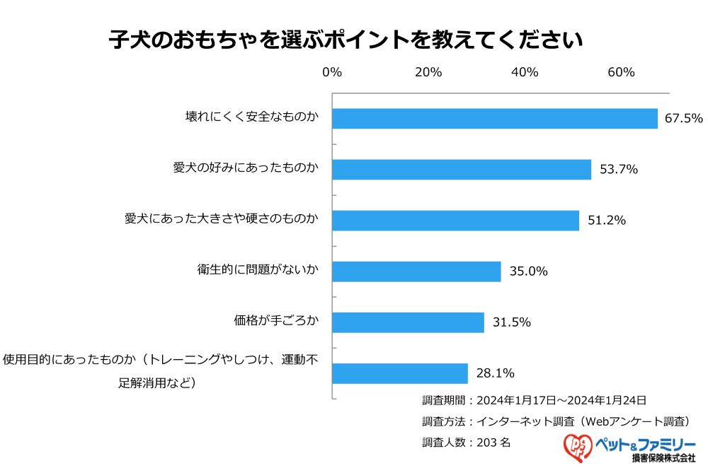 67.5%が安全面を重視!子犬のおもちゃを選ぶポイント